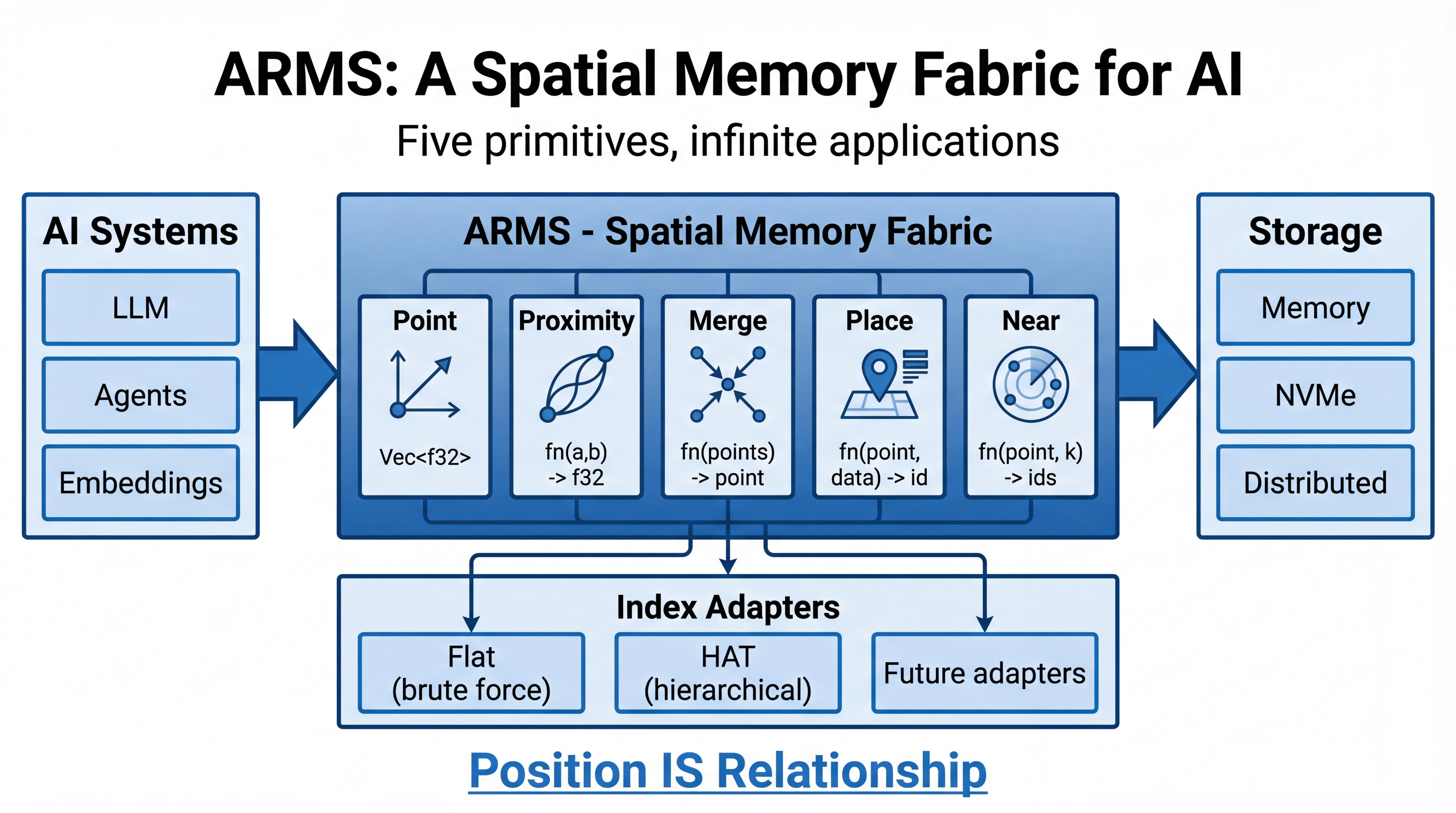 ARMS Architecture - Spatial memory fabric for AI systems