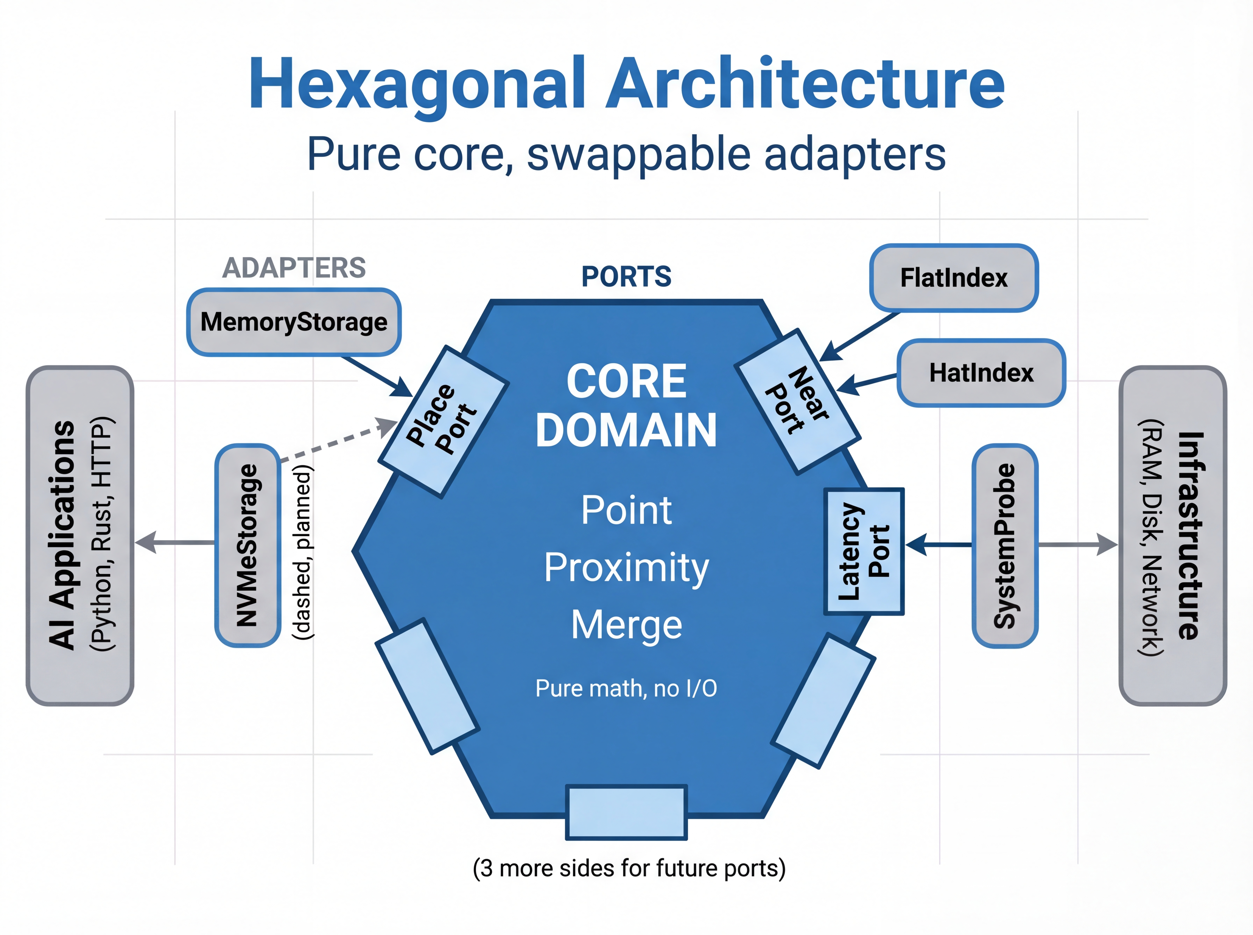 ARMS Hexagonal Architecture