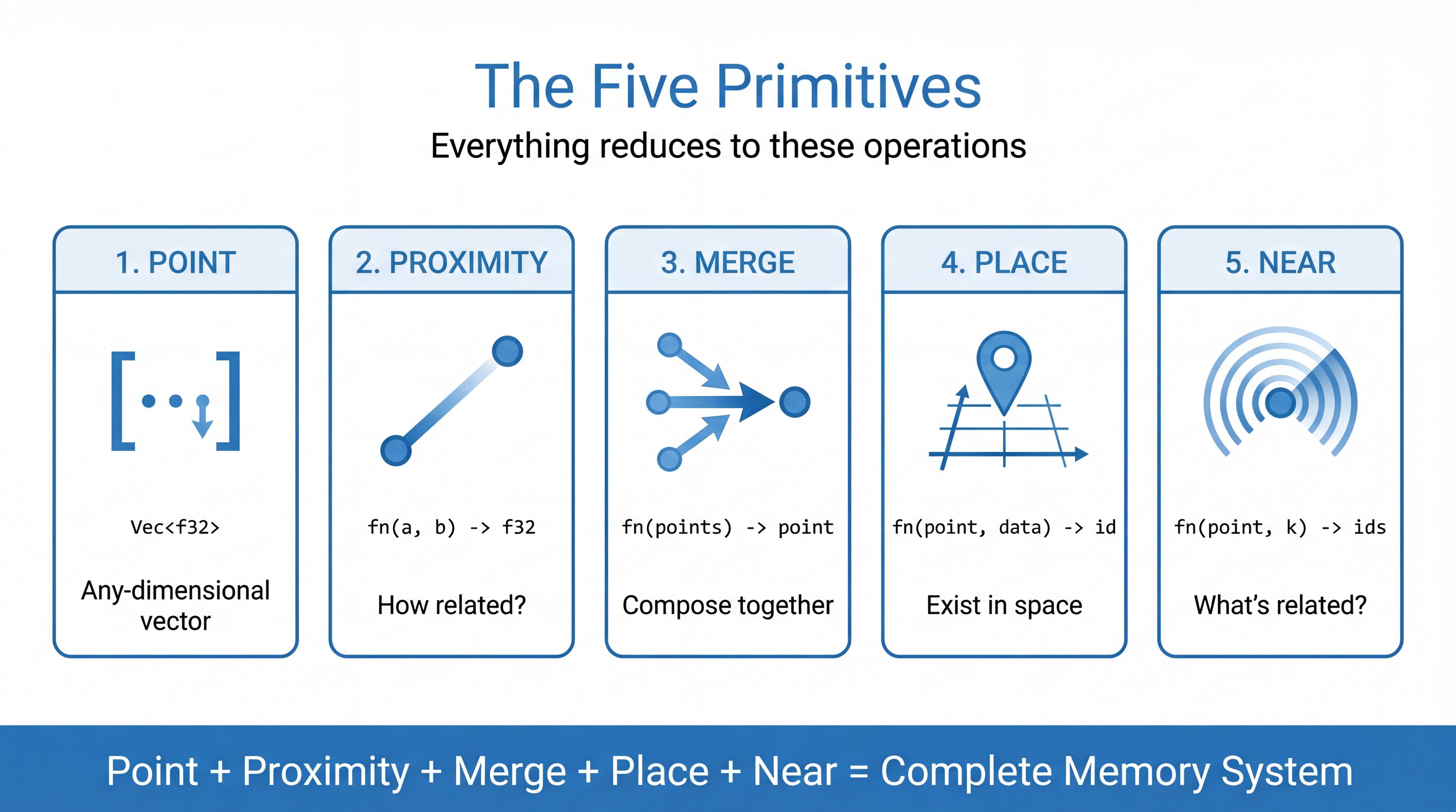 ARMS Five Primitives - Point, Proximity, Merge, Place, Near