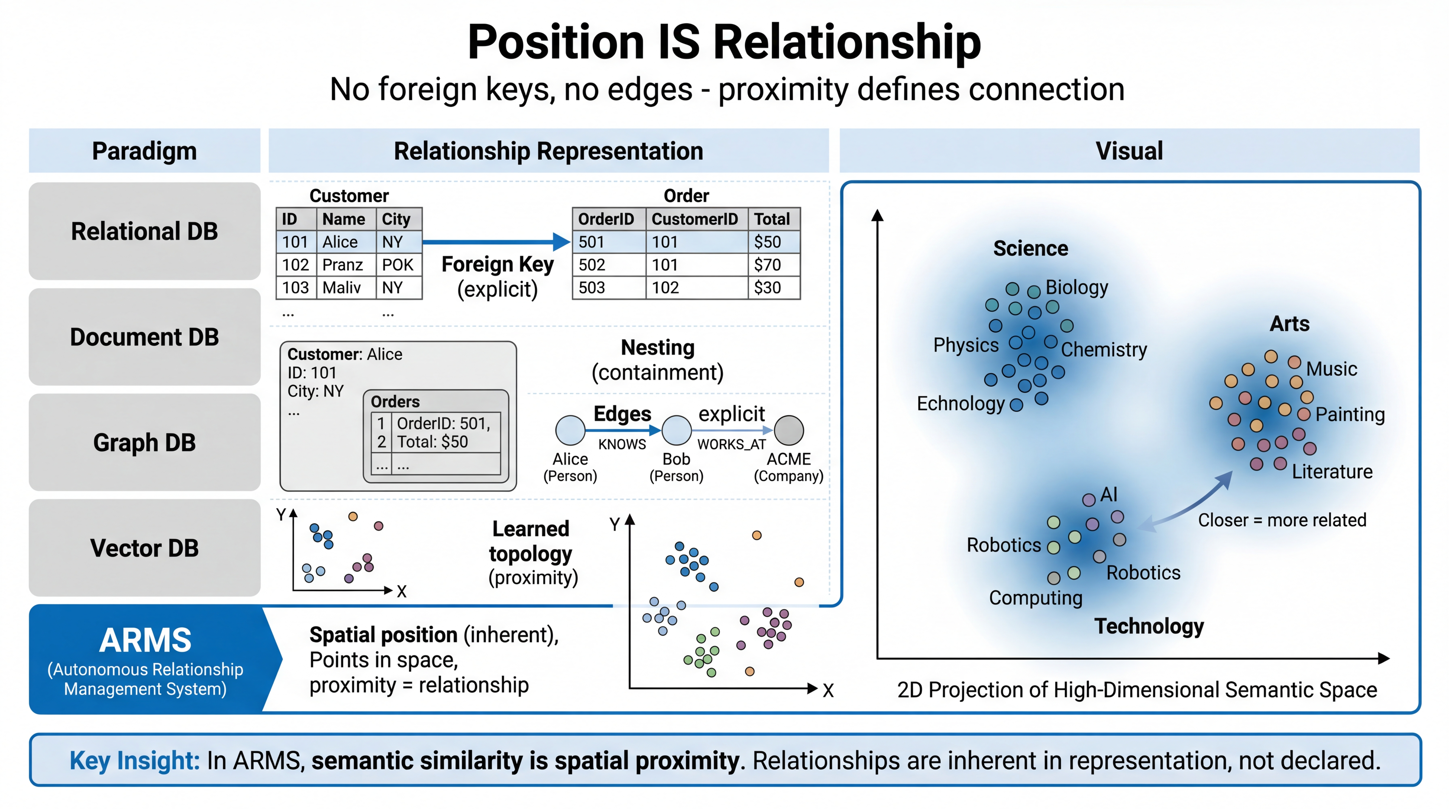 Position IS Relationship - proximity defines connection