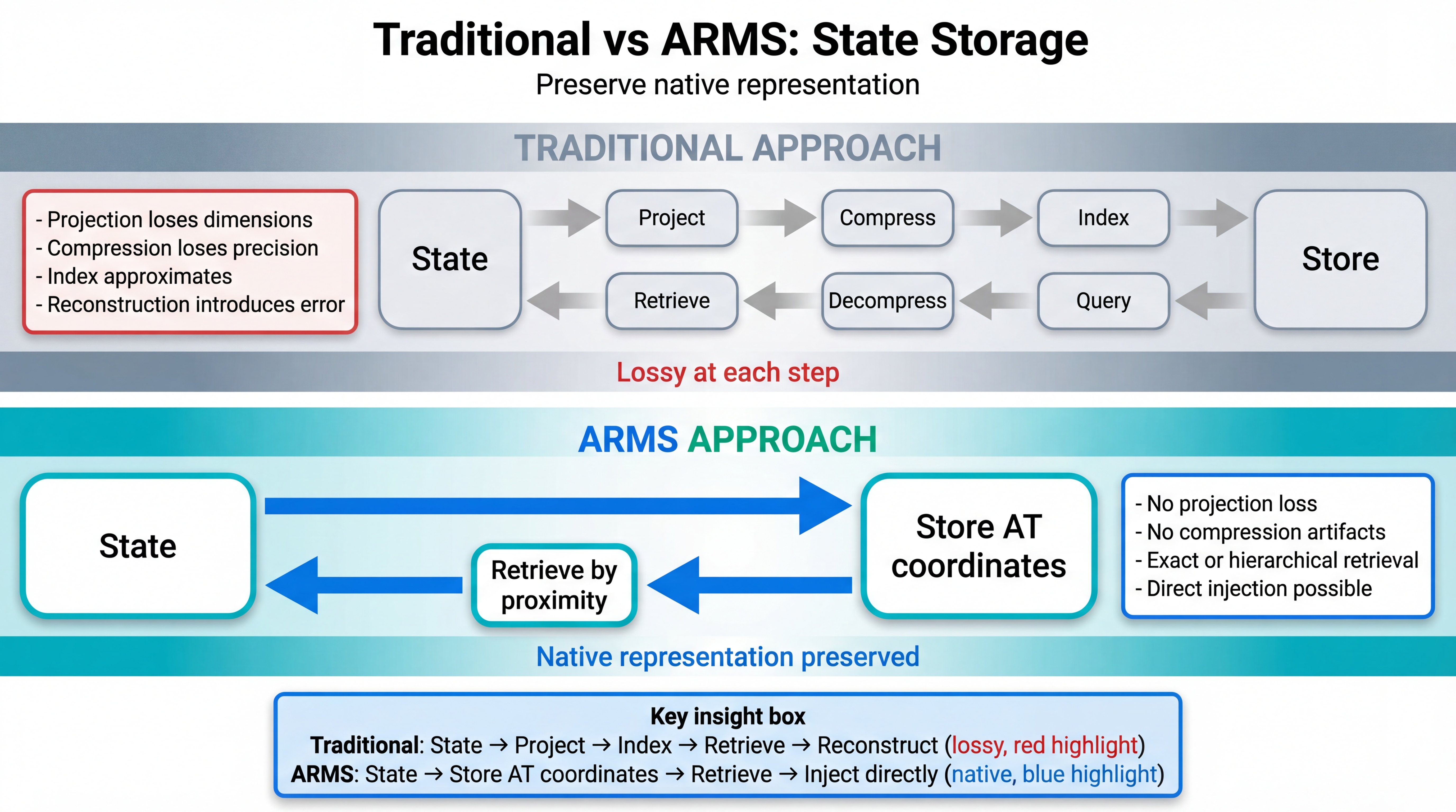 Traditional approaches vs ARMS - lossy vs lossless