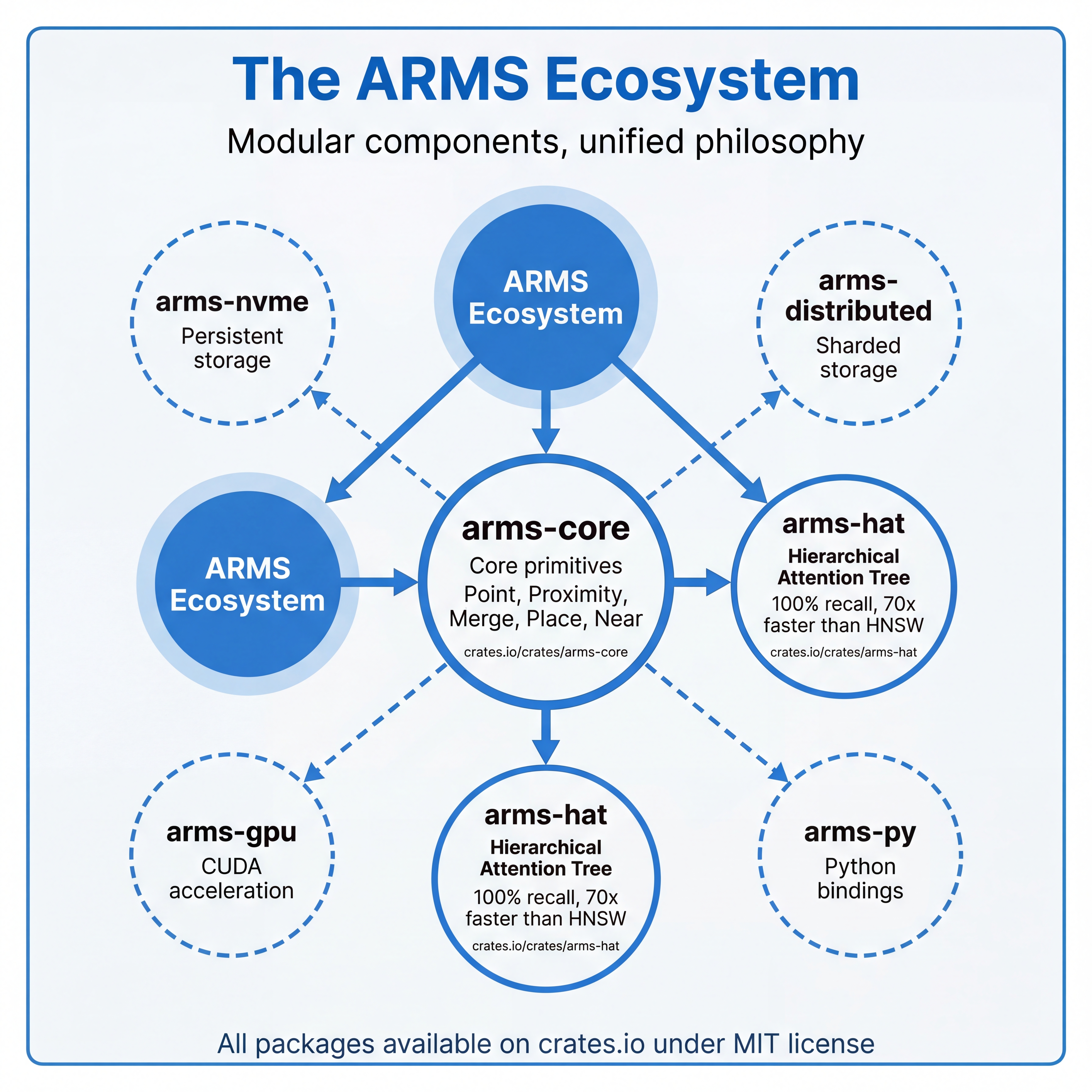 ARMS Ecosystem - related crates and planned adapters