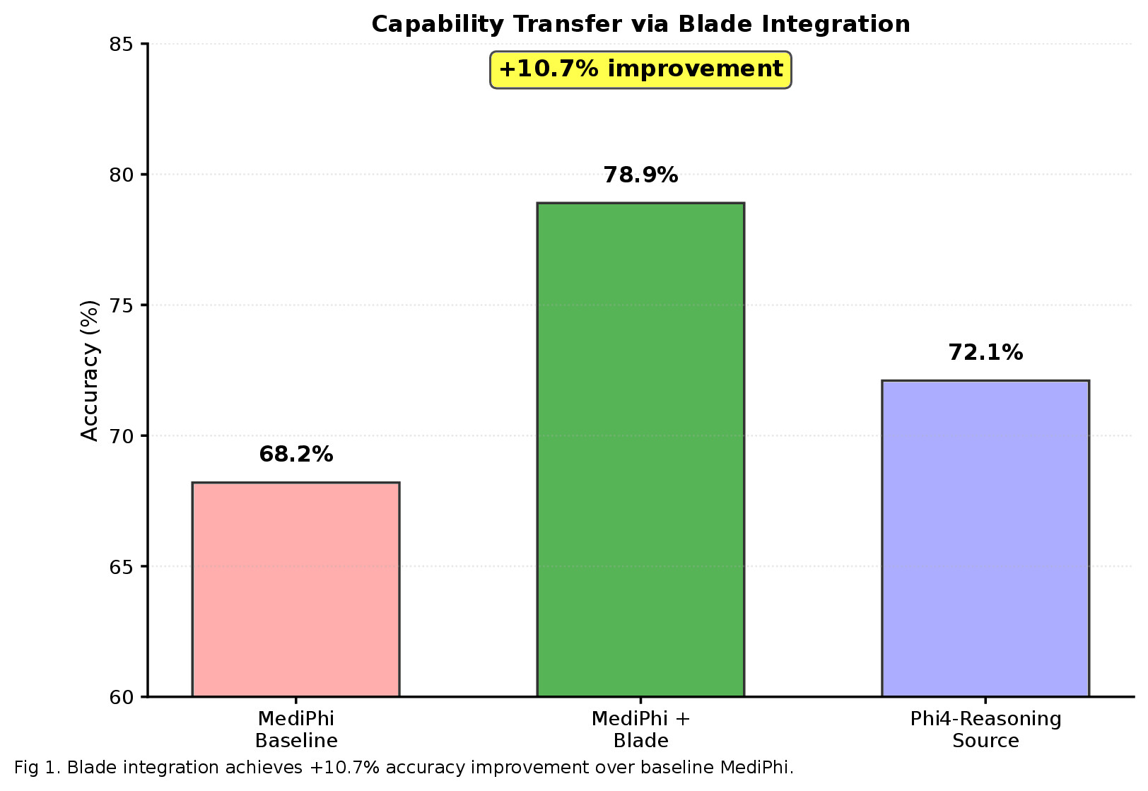 Blades Capability Transfer Architecture