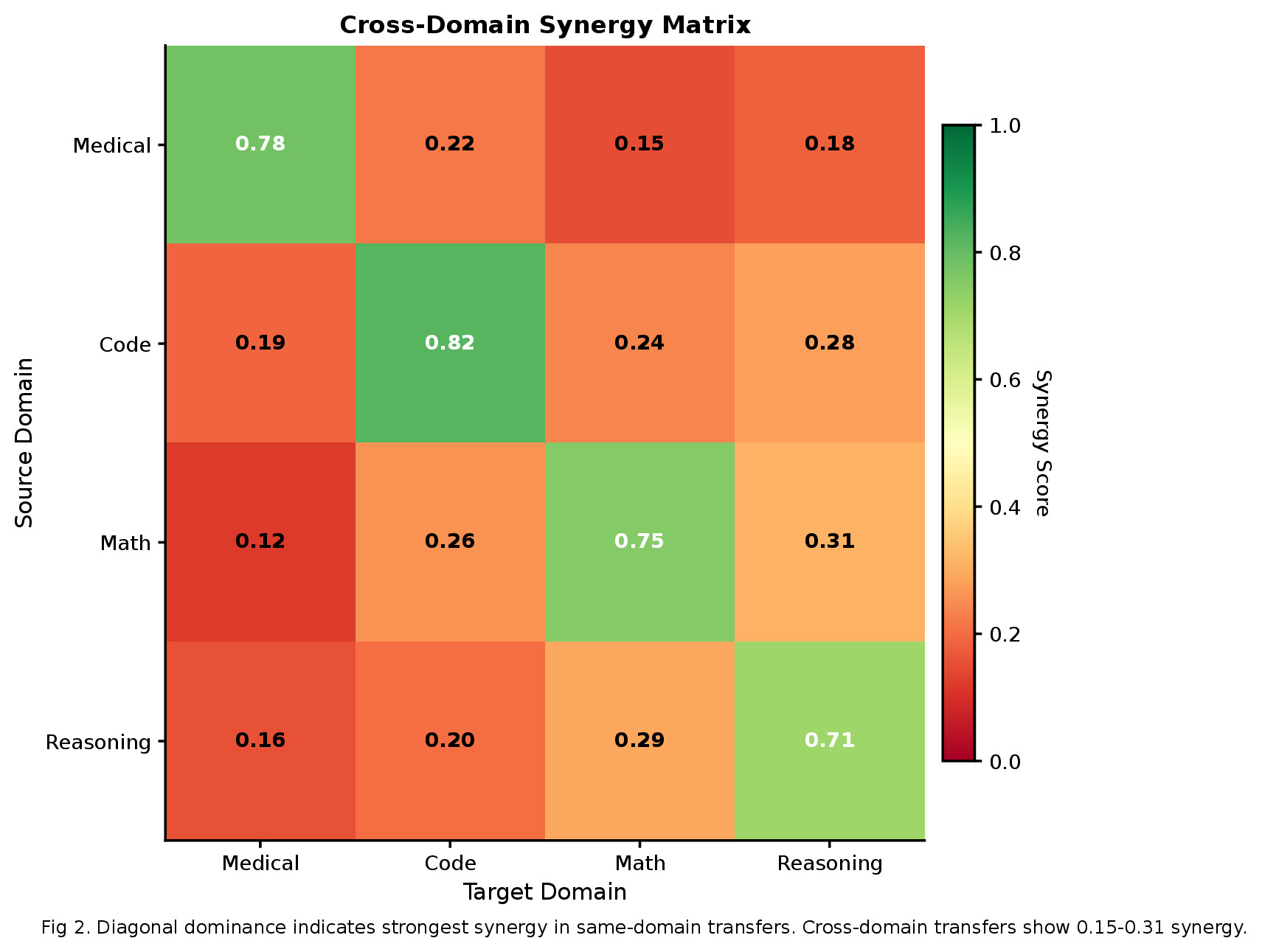 Layer Optimization Results - N-4 position shows optimal accuracy balance