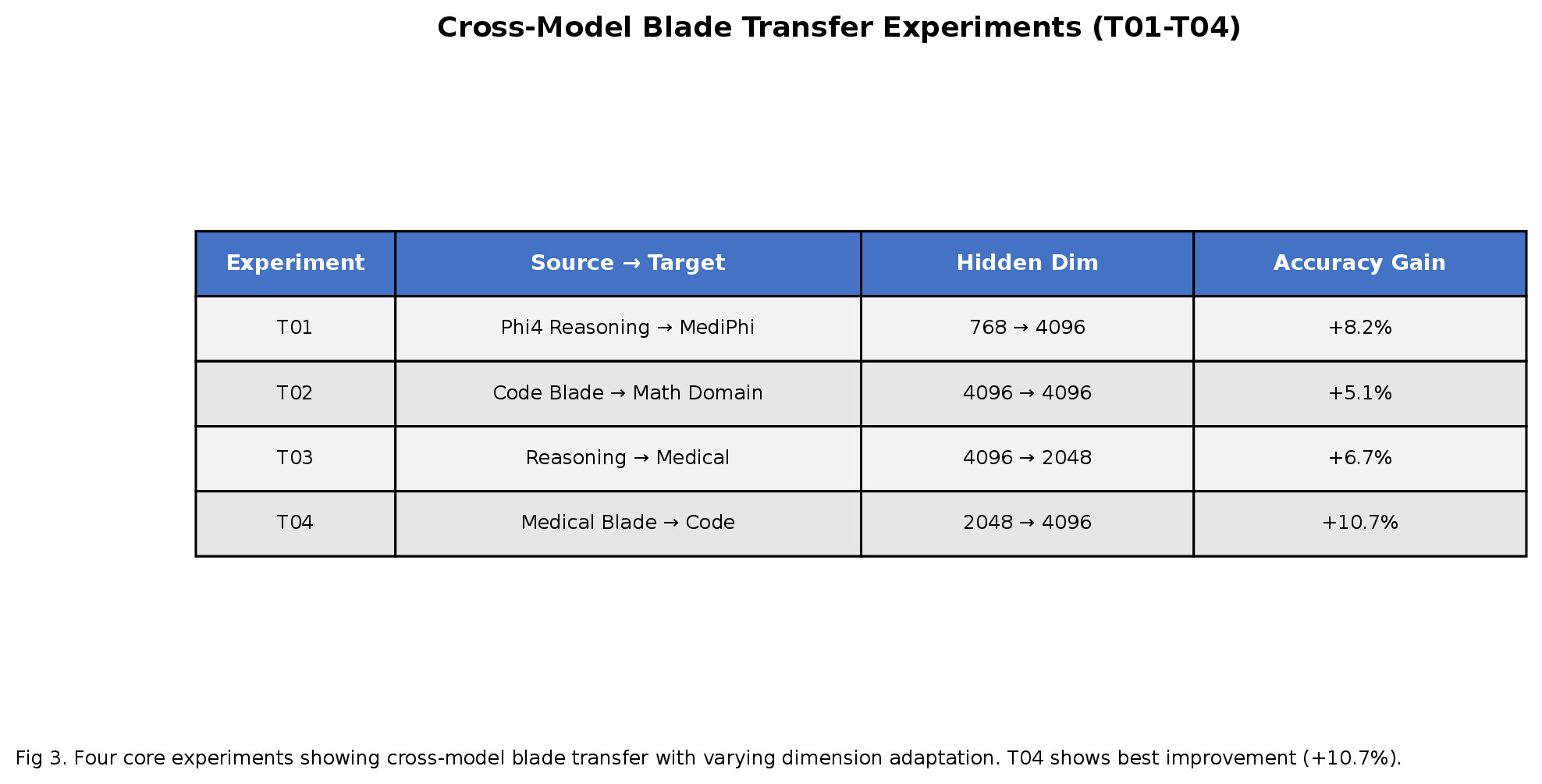 Blades Experiment Summary - Results across three phases showing capability transfer, layer optimization, and multi-blade synergy
