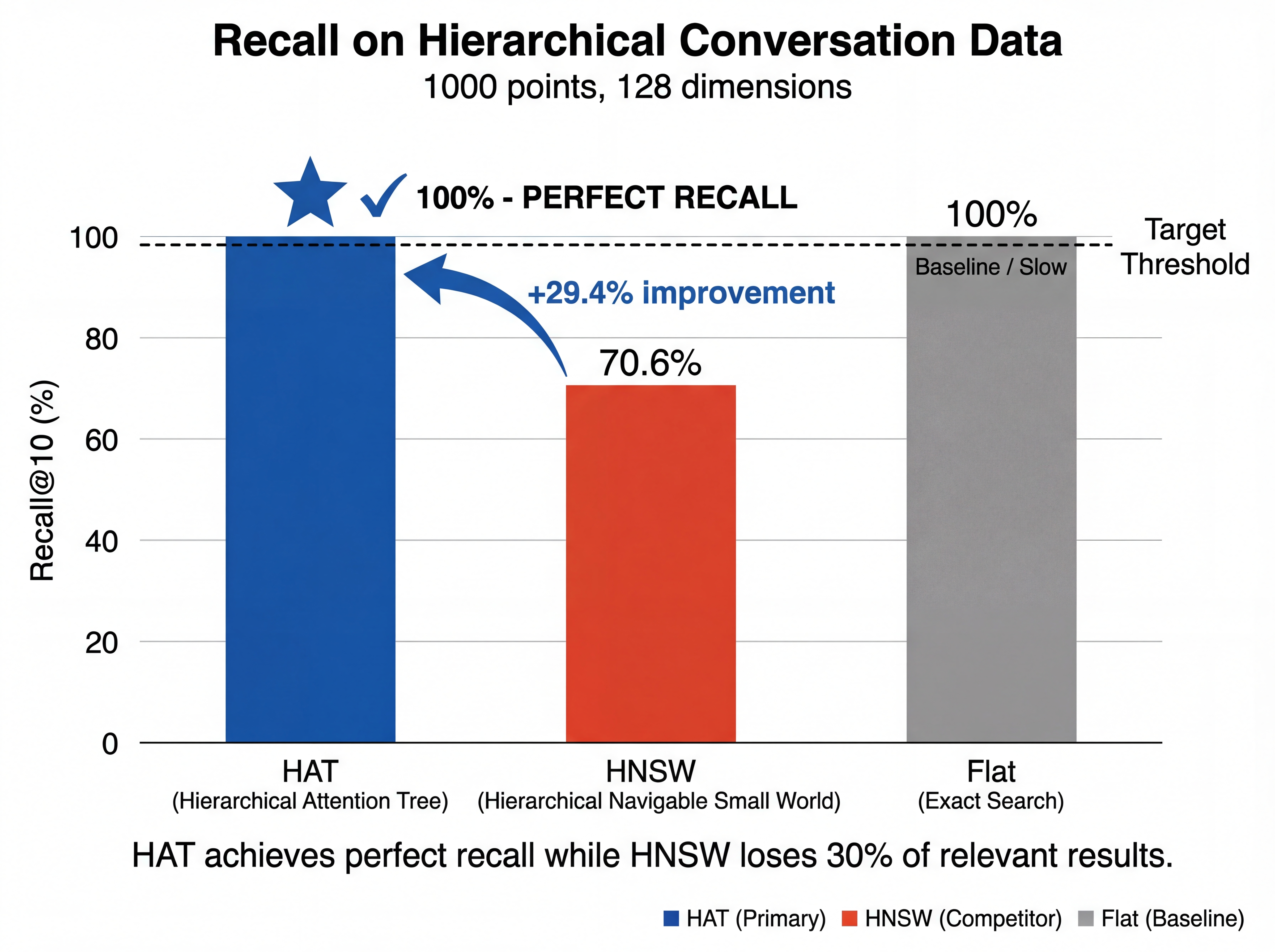 HAT vs HNSW Recall Comparison