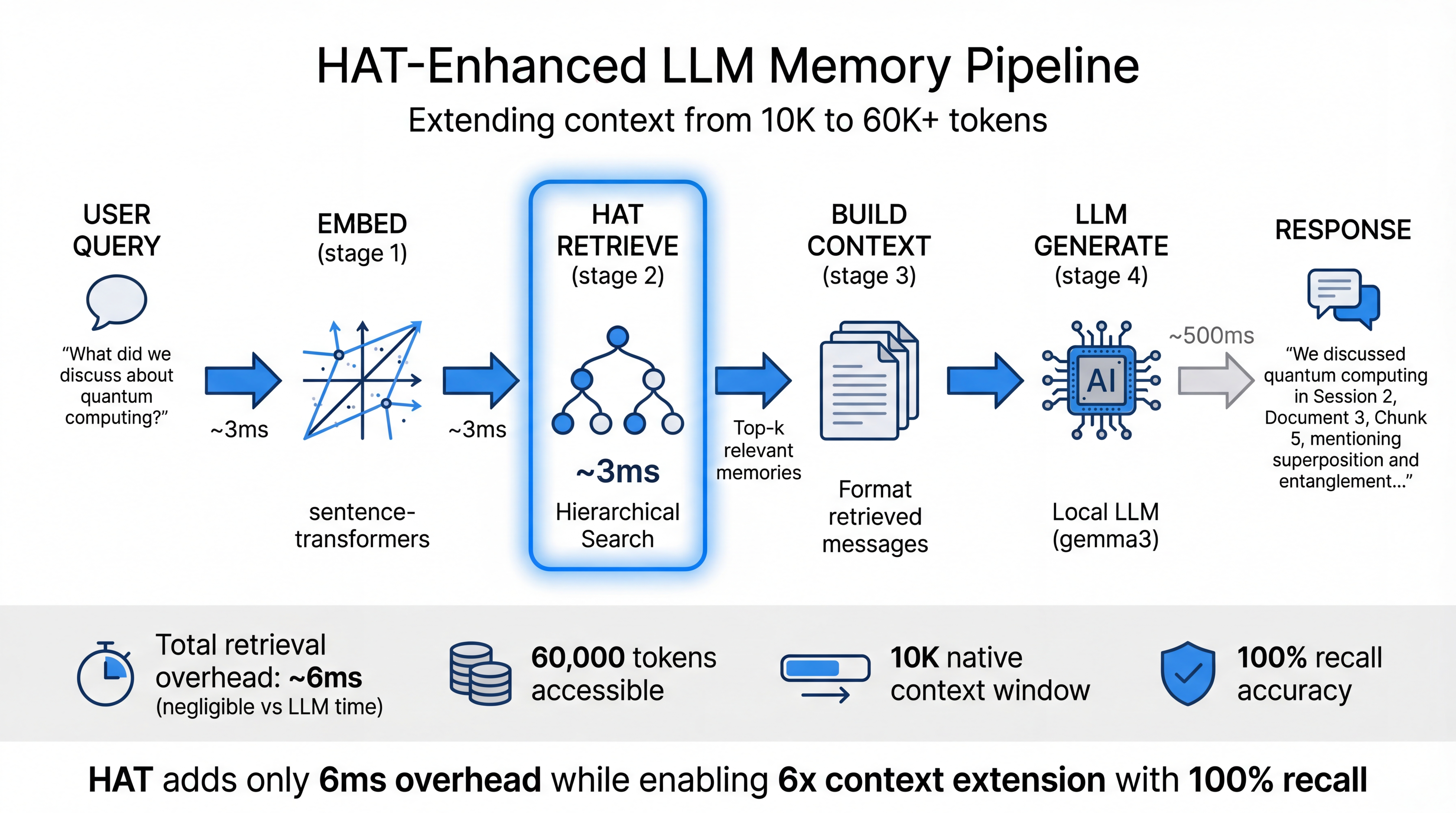 HAT LLM Integration Pipeline