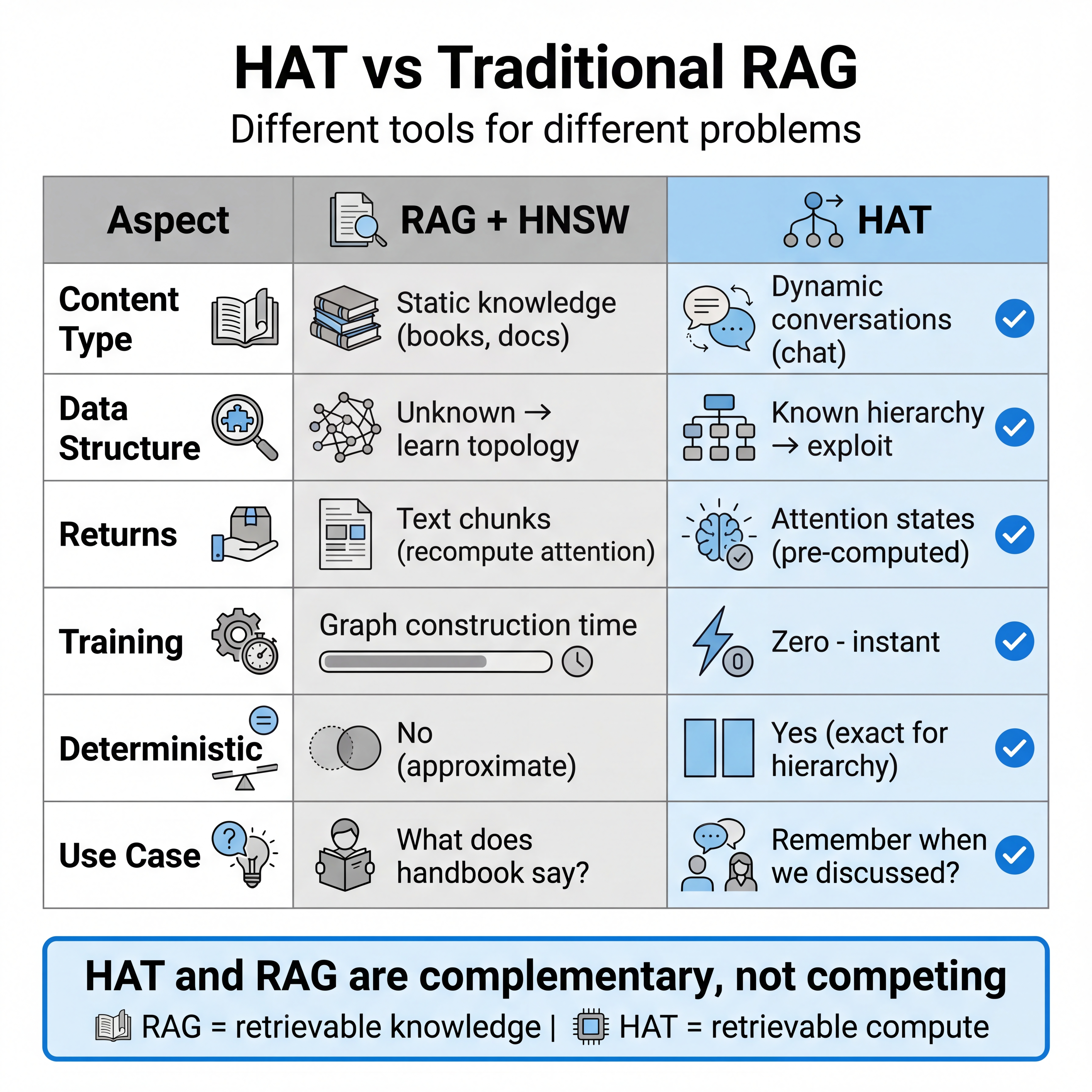 HAT vs RAG Comparison - Different approaches for different problems