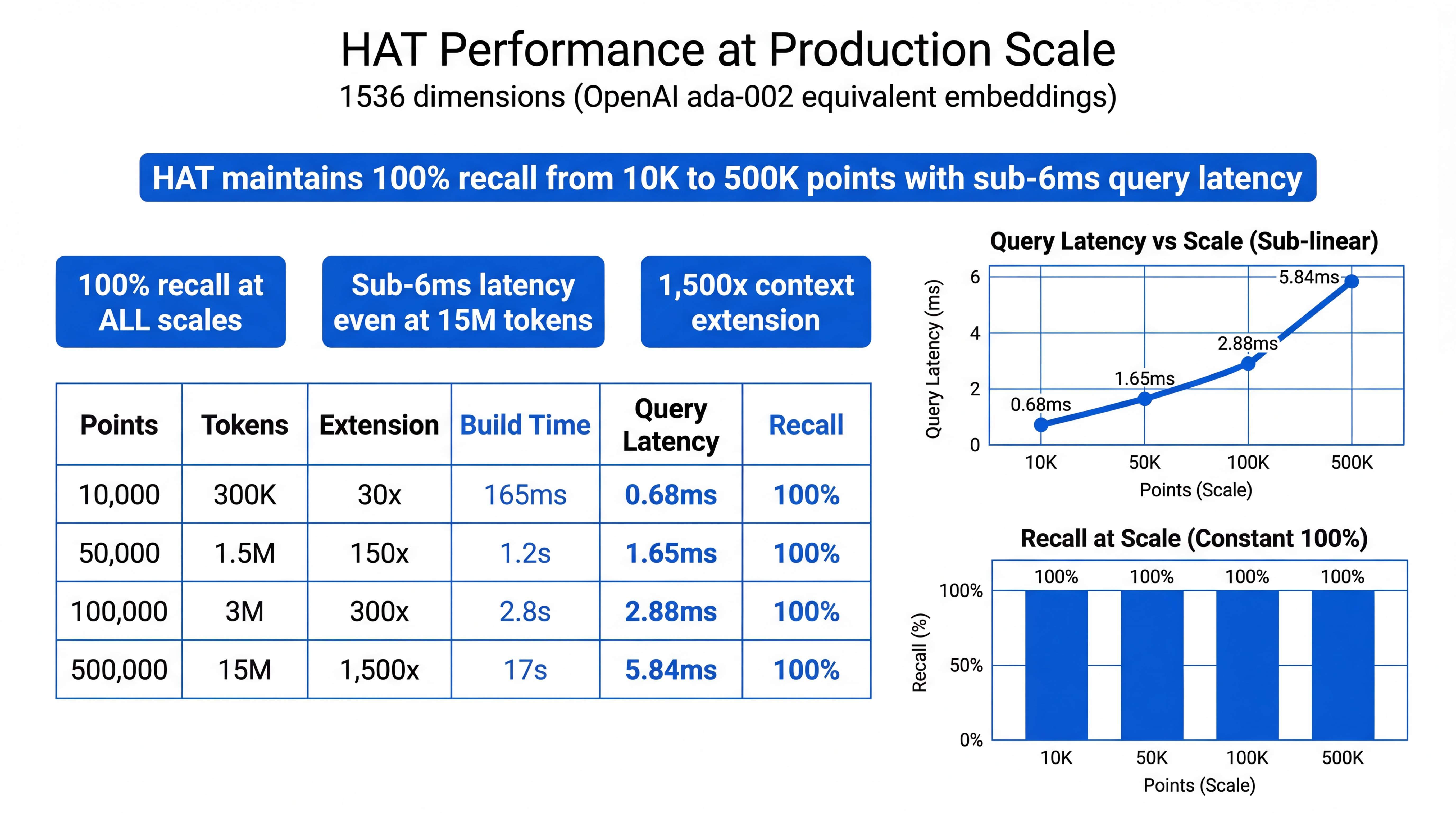 HAT Scale Performance - Maintains 100% recall at all scales