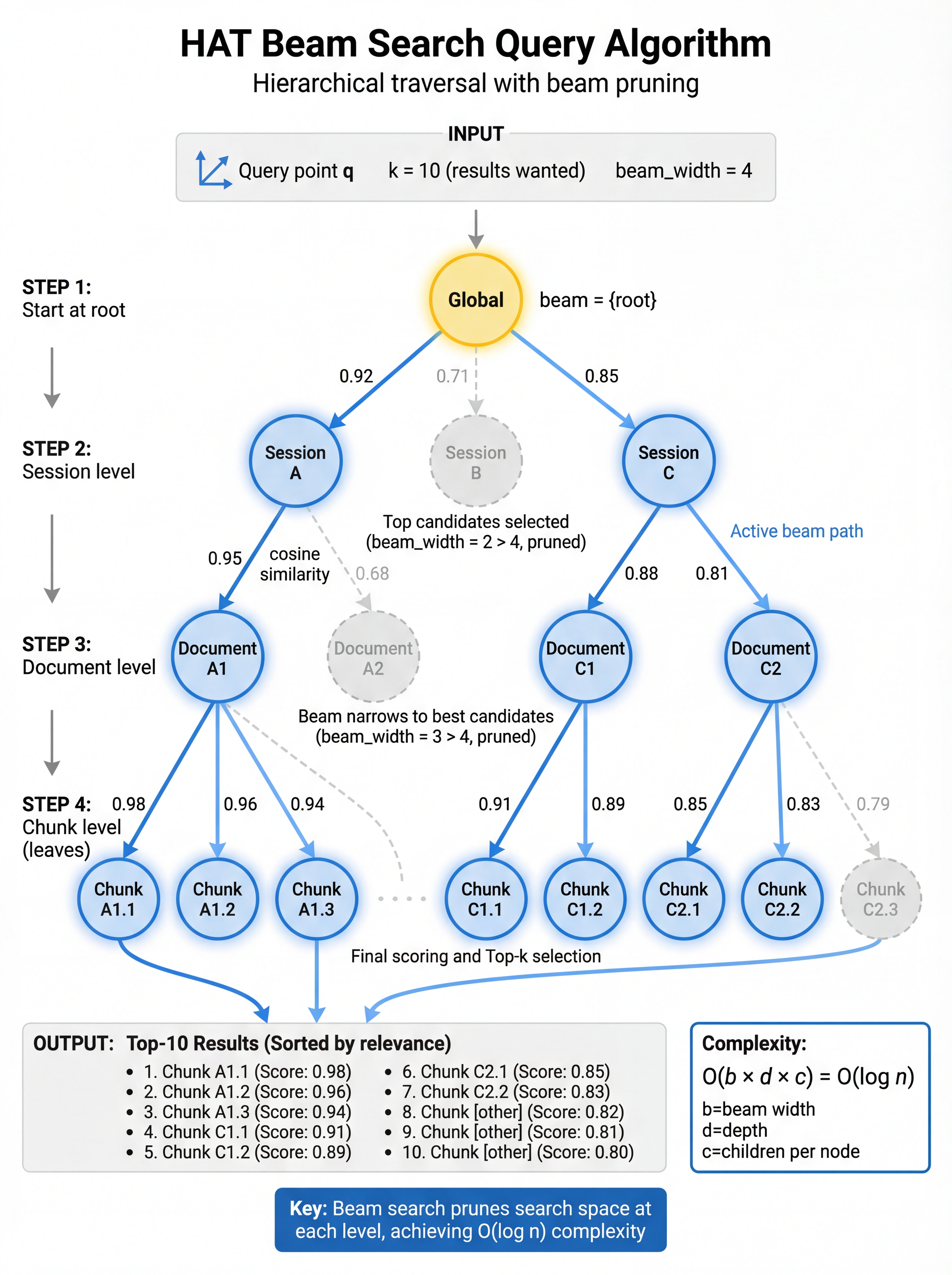 HAT Beam Search Algorithm Visualization